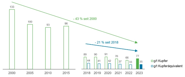 Staubemissionen Standort Hamburg DE