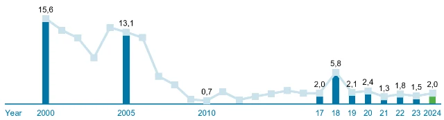 Staubemissionen Olen EN