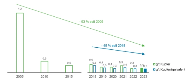 Metallemissionen Olen DE